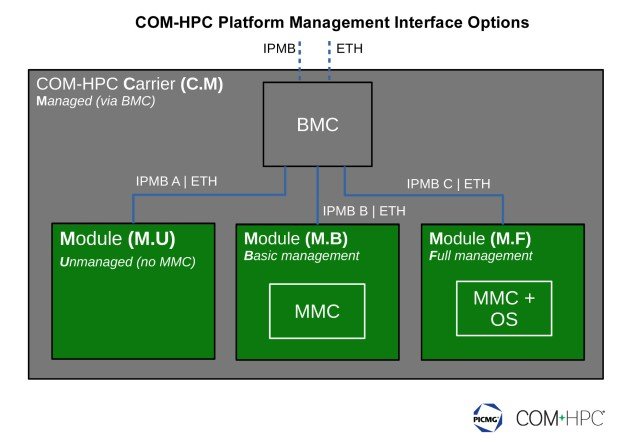 New framework of platform management features for COM-HPC based edge computing designs